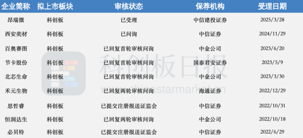 福盈策略 破解创新药企融资难 多方呼吁尽快恢复实施科创板第五套上市标准