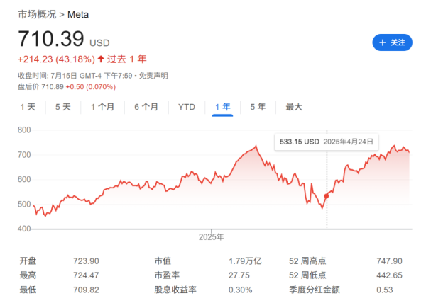博牛配资 扎克伯格的帖子“信息量巨大”，AI“烧钱大战”远未结束